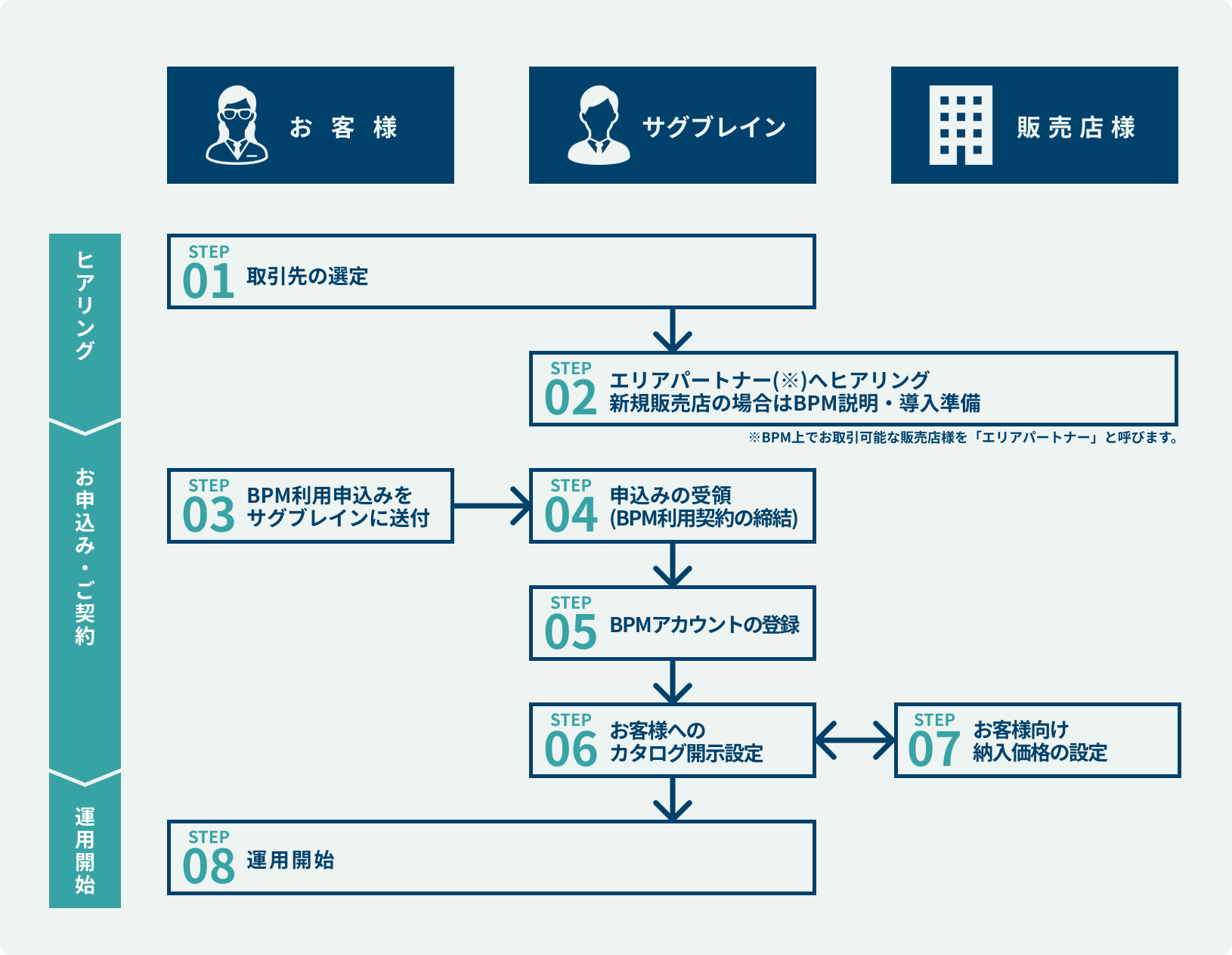 ご利用開始までのフロー