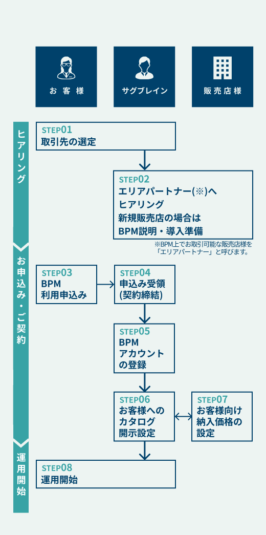 ご利用開始までのフロー